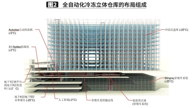 智能立體式自動化冷庫的核心有哪些你知道嗎？