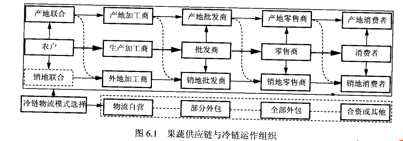 果蔬冷庫(kù)供應(yīng)鏈